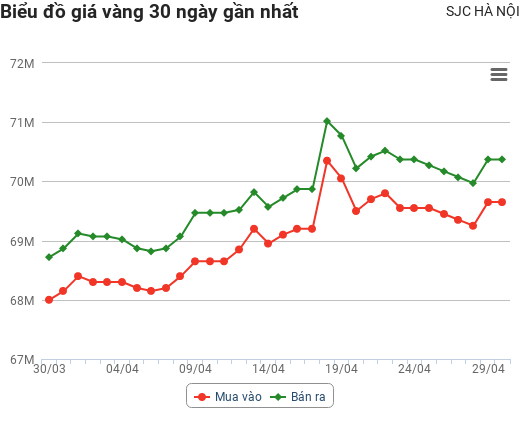 Vì sao vàng liên tục giảm giá?